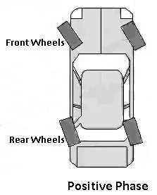فاز مثبت چهار چرخ متحرک