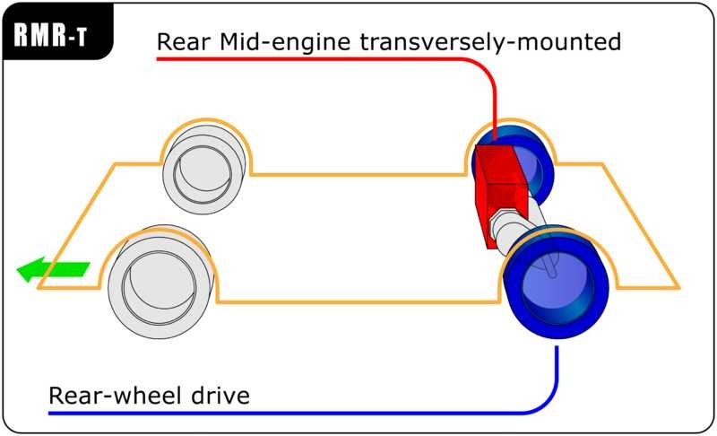 موتور در وسط و عقب به صورت عرضی، انتقال نیرو از سمت چرخ‌های عقب
