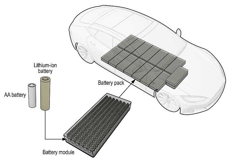 موقعیت و اندازه نسبی مجموعه های باتری خودروهای الکتریکی