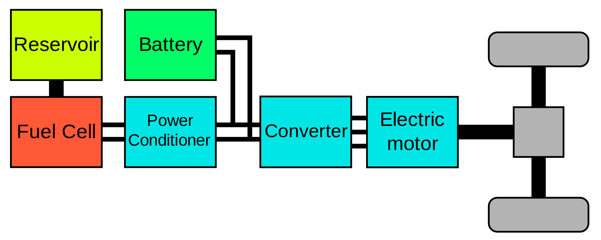 ساختار یک خودروی برقی هیبریدی پیل سوختی
