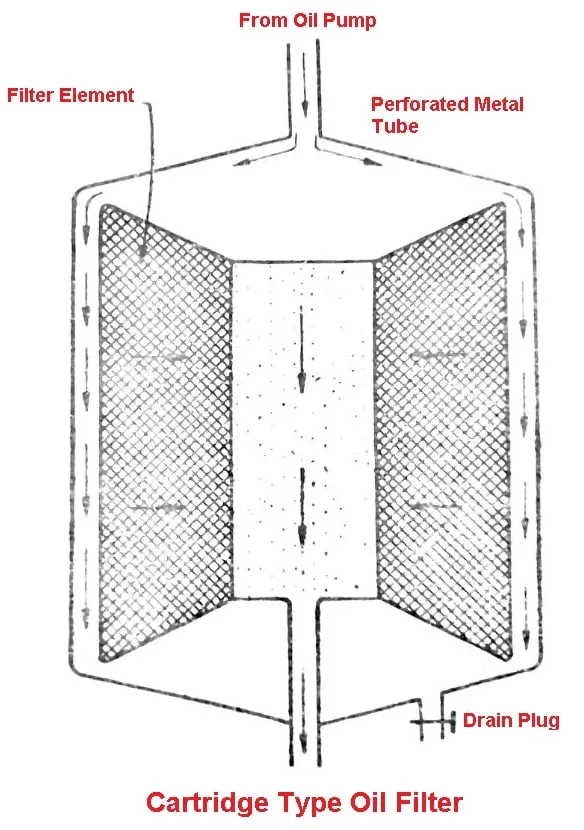 فیلتر روغن کارتریجی