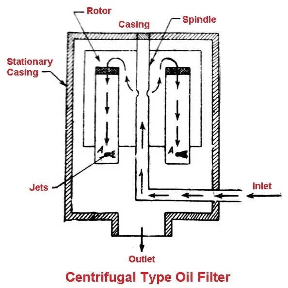 فیلتر روغن سانتریفیوژی