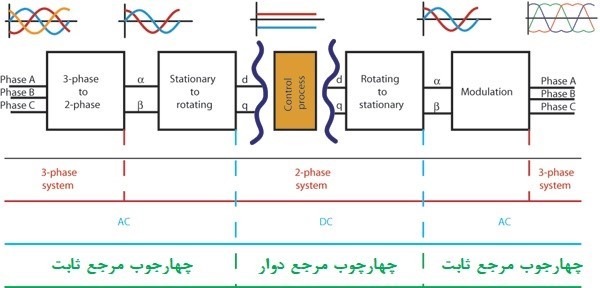 خلاصه تبدیل‌های FOC ​​​​​​​​