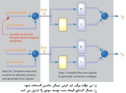 سیگنال‌های خطا تولید