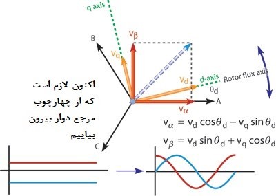 یک تبدیل از چارچوب چرخشی به ثابت روی ولتاژهای تصحیح