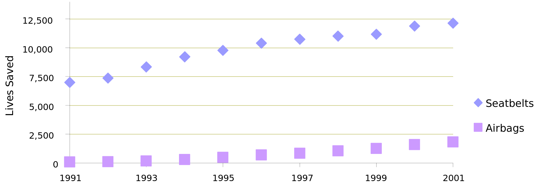 تعداد نفراتی که به واسطه استفاده از کمربند ایمنی و کیسه‌های هوا در بین سال‌های 1991-2001 در کشور ایالات متحده جان سالم به در برده‌اند