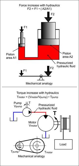 ویژگی‌های اساسی استفاده از هیدرولیک در مقایسه با مکانیک برای نیرو و گشتاور افزایش/کاهش در یک انتقال