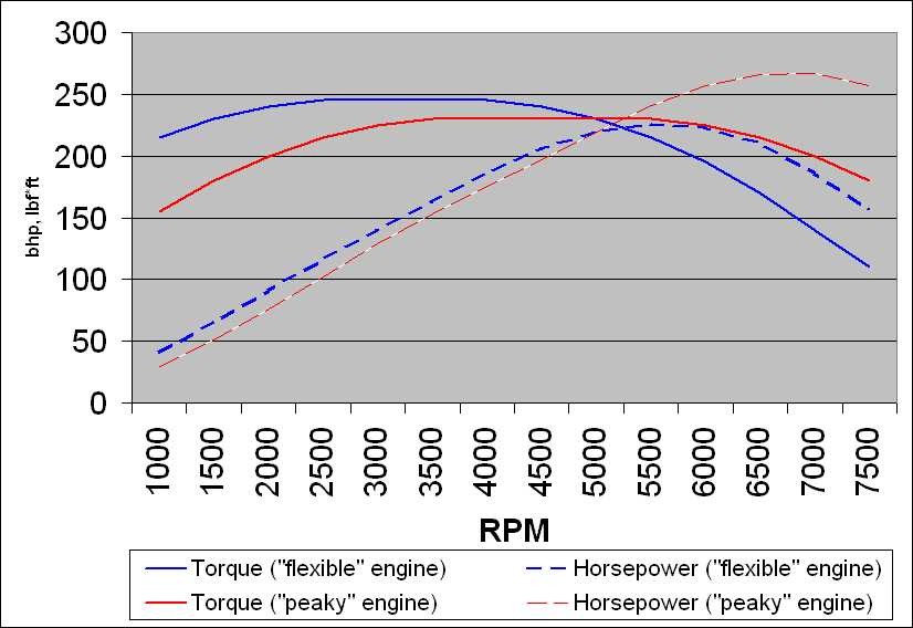 نمودار مقایسه قدرت و گشتاور یک موتور 