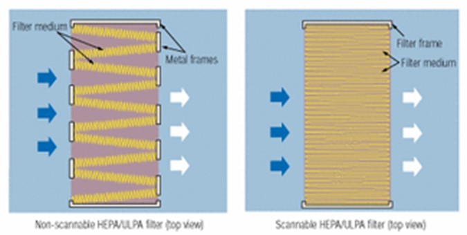 نمای شماتیک از یک فیلتر هپا/اولپا